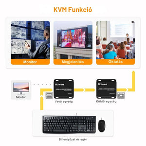 TESmart HDMI KVM Extender CAT5e/6 Kábellel – Full HD 1080p@60Hz, 50 m, IR Pass - through - BShopy