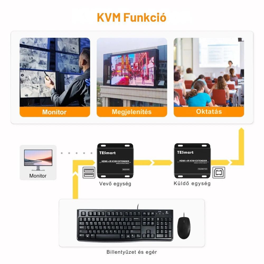 TESmart HDMI KVM Extender CAT5e/6 Kábellel – Full HD 1080p@60Hz, 50 m, IR Pass - through - BShopy